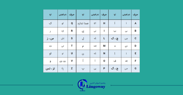 الفبای ایتالیایی لینگووی