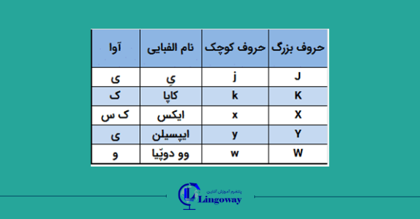 الفبای ایتالیایی لینگووی