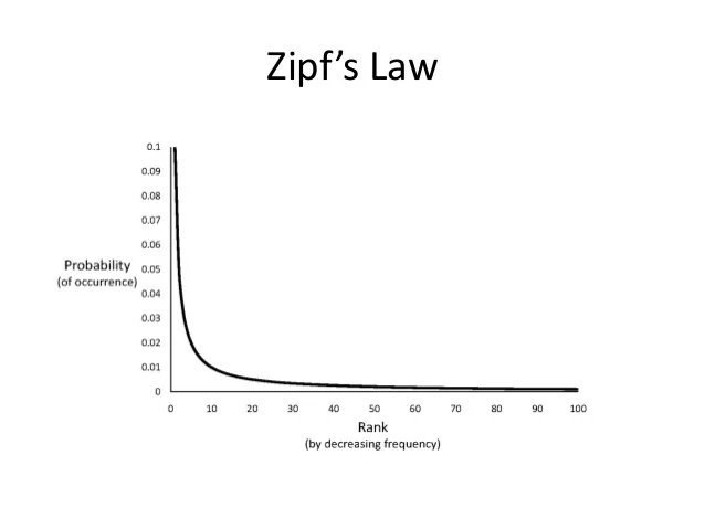 zipfs law