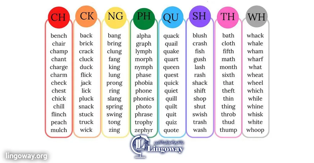 English Digraphs Consonant and Vowel