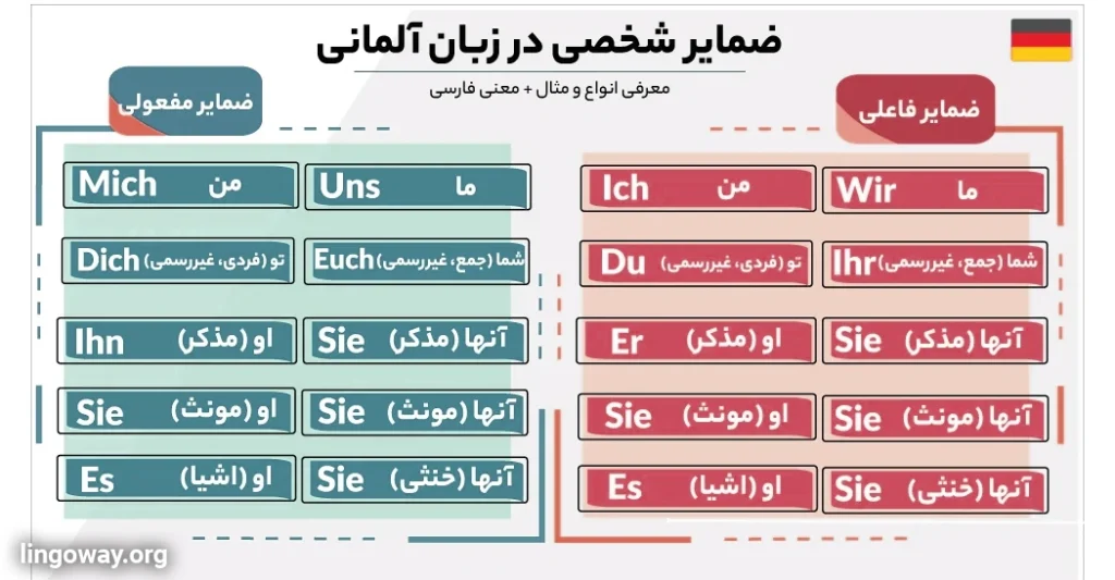 ضمایر فاعلی و ضمایر مفعولی در آلمانی یادگیری ضمایر شخصی زبان آلمانی