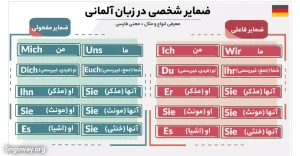 ضمایر فاعلی و ضمایر مفعولی در آلمانی یادگیری ضمایر شخصی زبان آلمانی